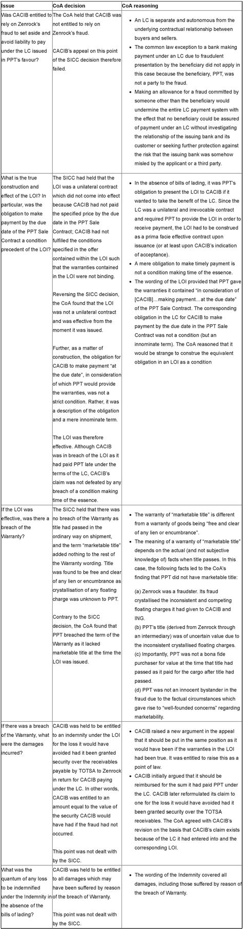 “Circular Trading, Letters of Credit, Fraud and Letters of Indemnity .